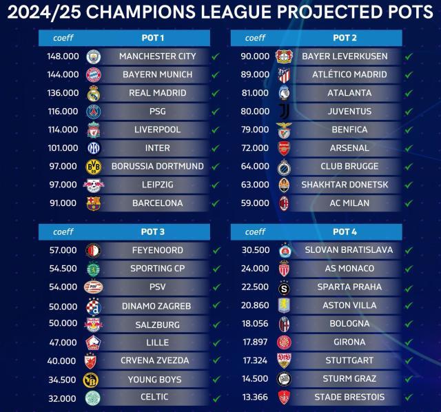 米乐-欧冠36强全部决出，北京时间周五凌晨抽签