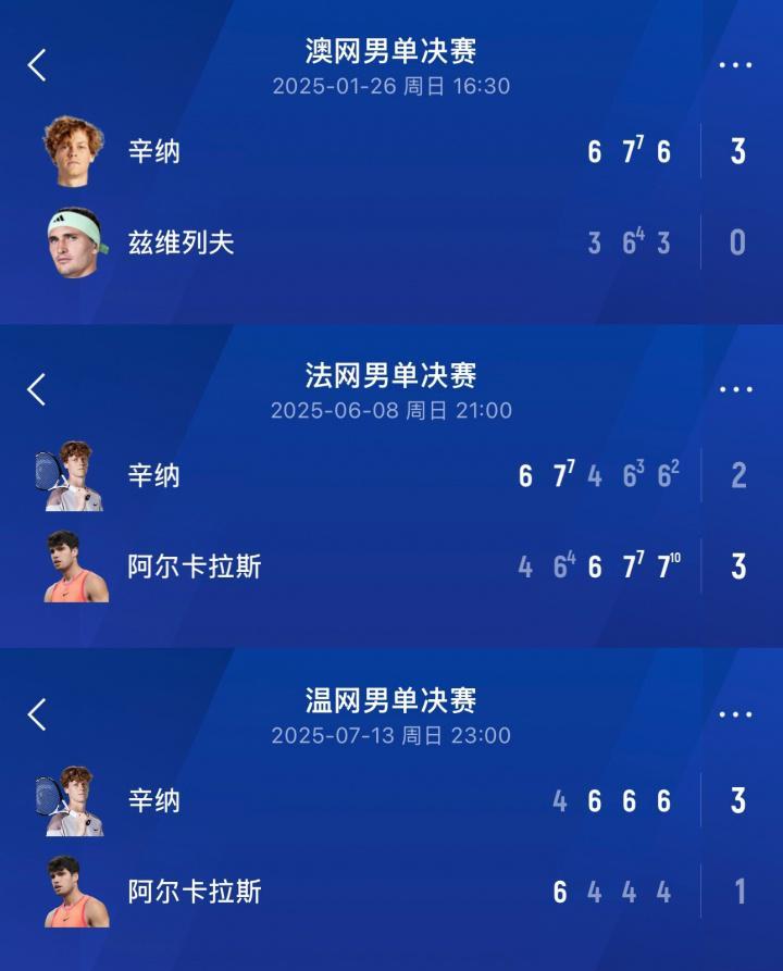 米乐M6-世界第1PK第2！辛纳四大满贯均进决赛&amp;amp;2冠1亚 阿卡3进决赛&amp;amp;1冠1亚